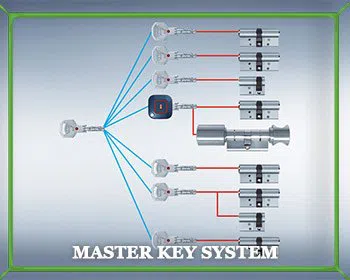 Locksmith Master Store Eden Prairie, MN 952-563-9970 - master-key